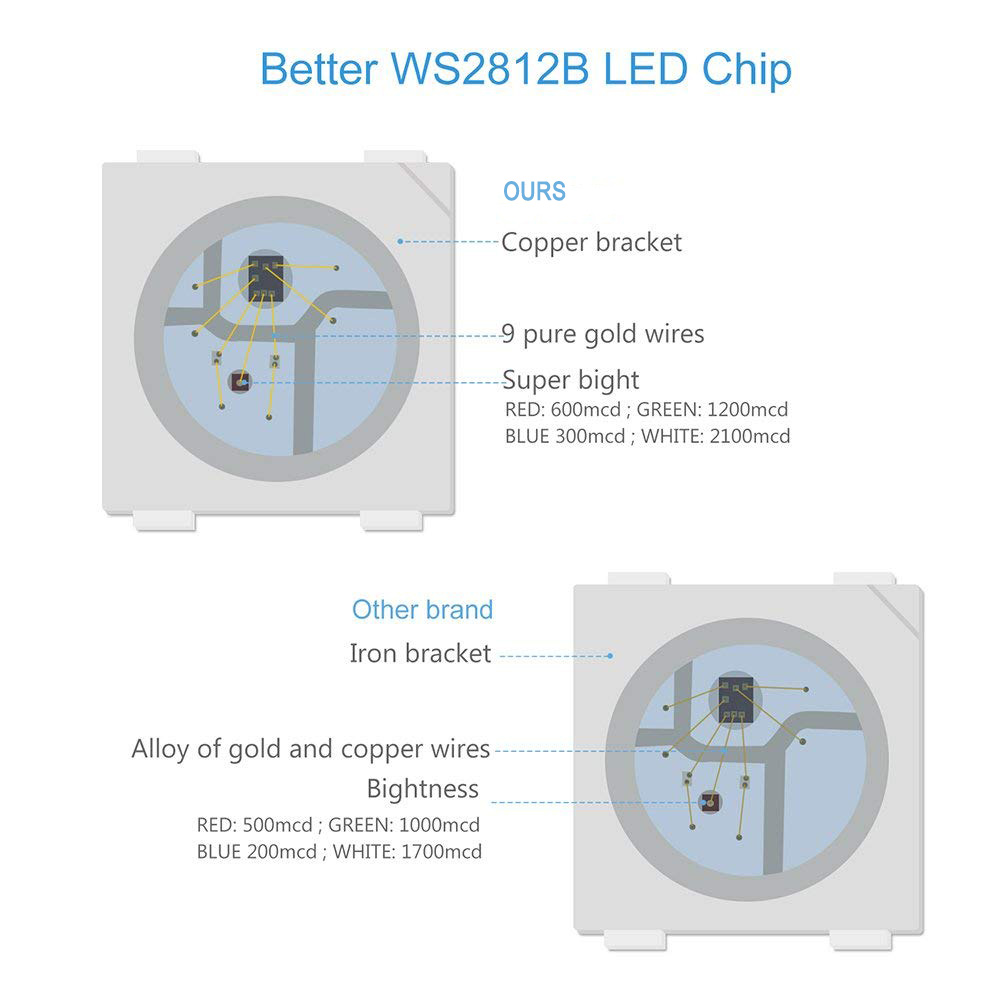 WS2812B DC5V Series Flexible LED Strip Lights, Programmable Pixel Full Color Chasing, Indoor Use, 30LEDs/m 1.64-16.4ft Per Reel By Sale